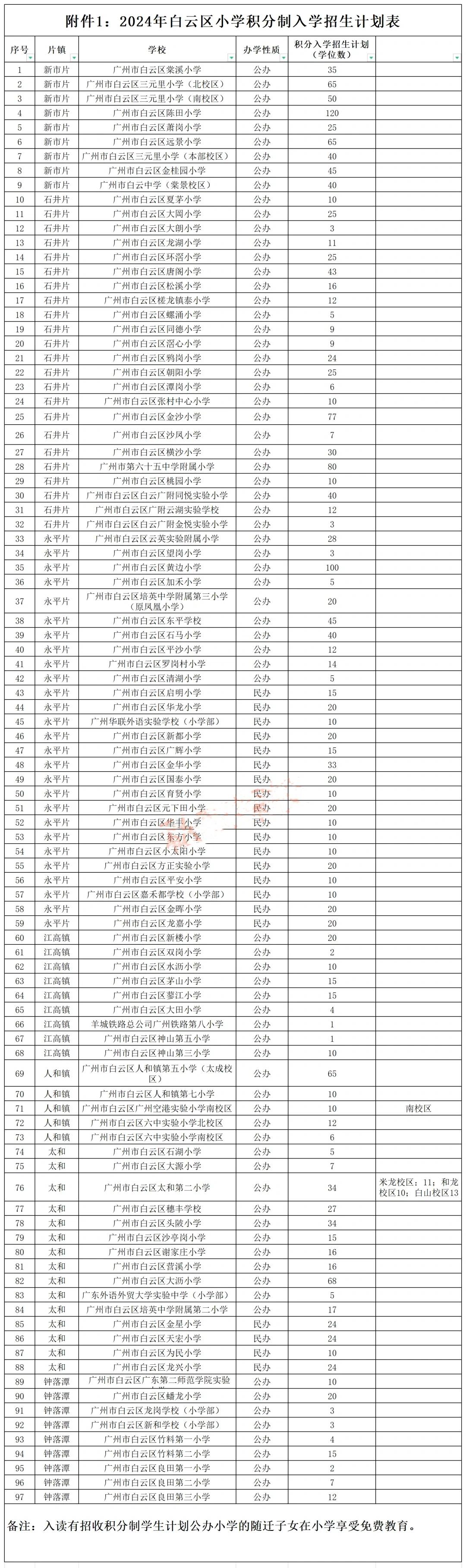 今年广州白云区中小学积分入学，符合申请资格的人数为4821人，最高分437分，最