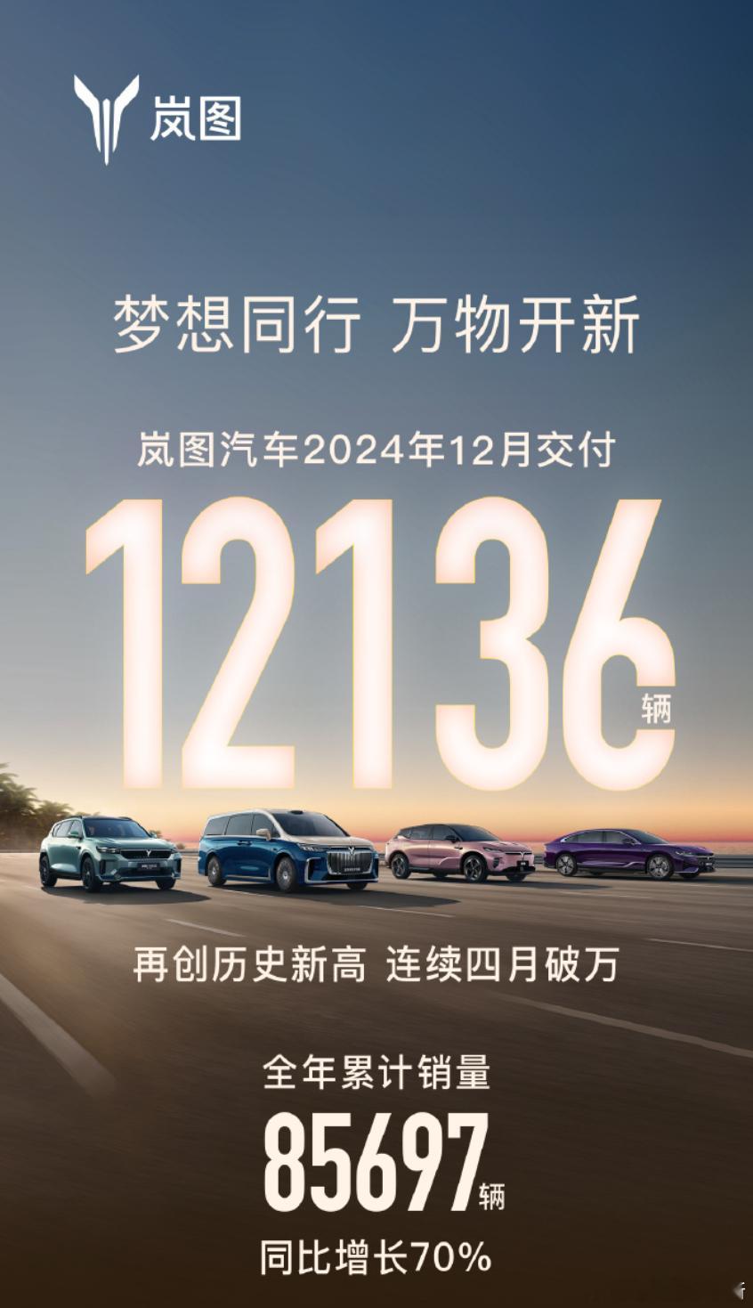 岚图12月交付12136辆，再创历史新高，全年销量累计85697辆。此前岚图CE