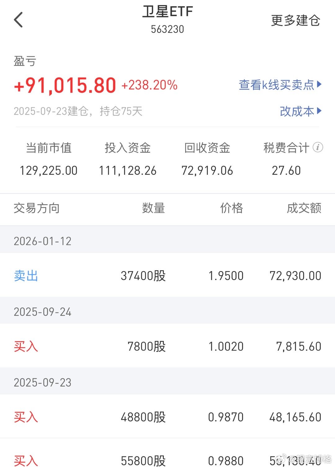 在涨停板减仓1/3卫星之后，卫星今天又大跌，博格继续看好今年商业卫星前景，剩余持