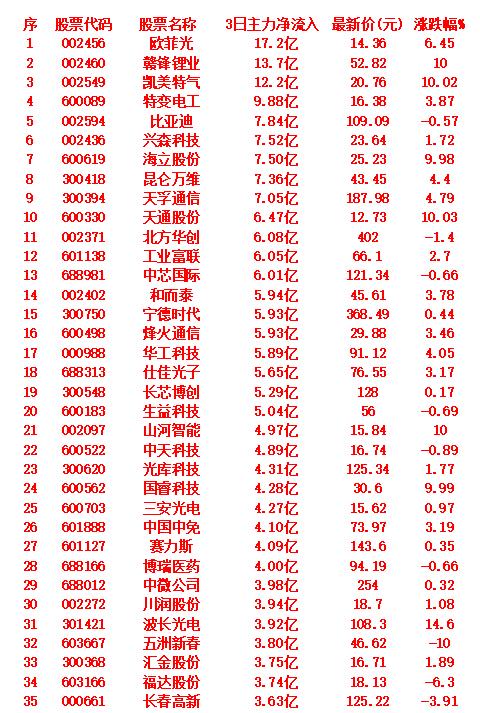 9月22日，前3天主力大幅买入的35名单！

以下是近3个交易日主力资金持续净流