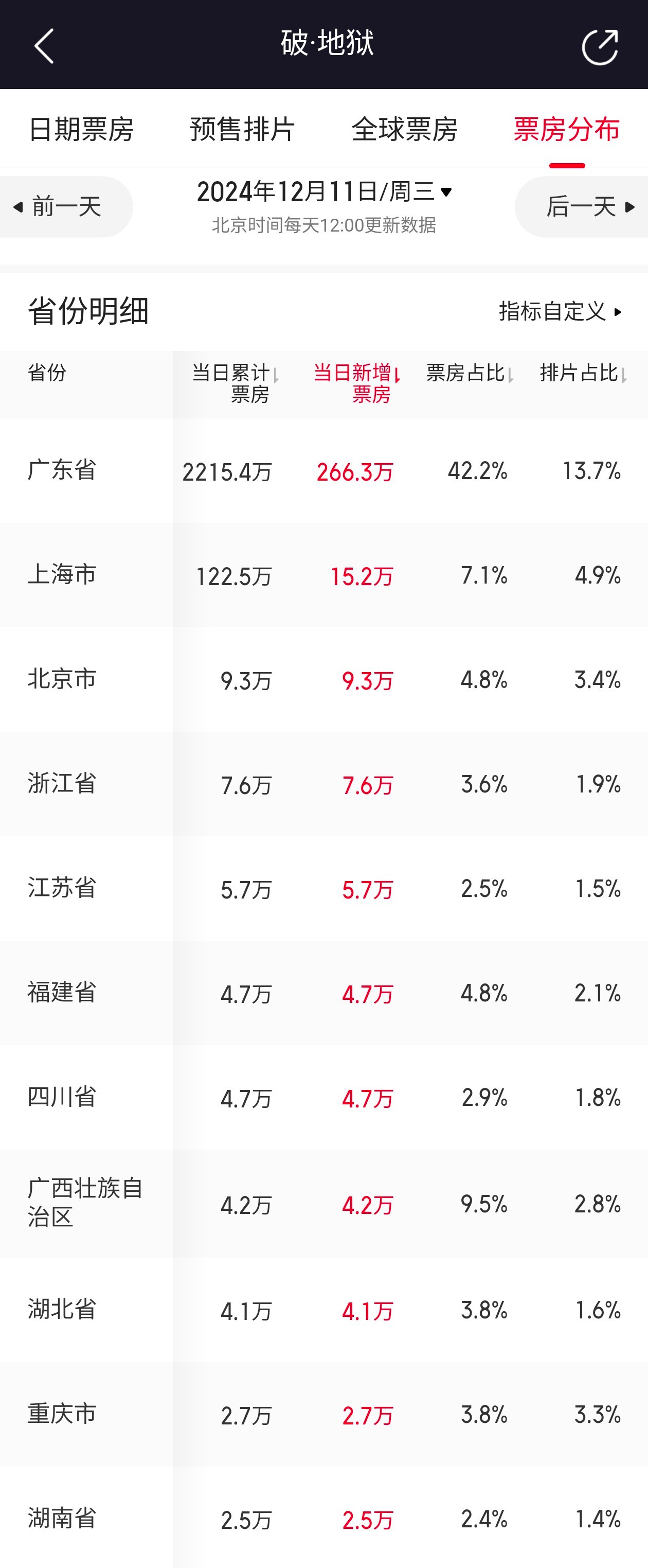 电影破地狱  本周工作日扩大点映范围是很明智的选择，因为除了广东省火爆外，其他地