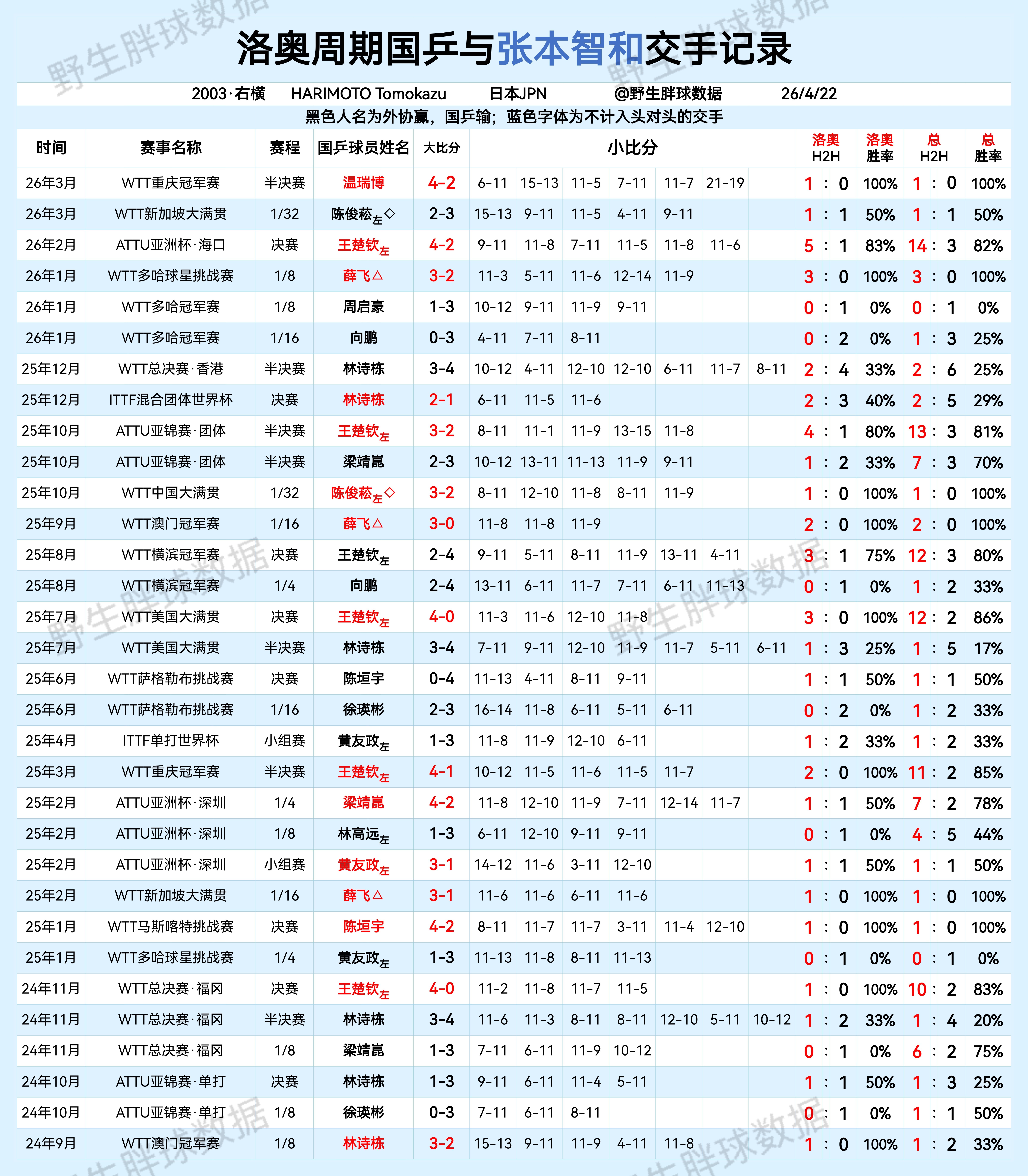 洛奥周期国乒与张本智和交手记录 