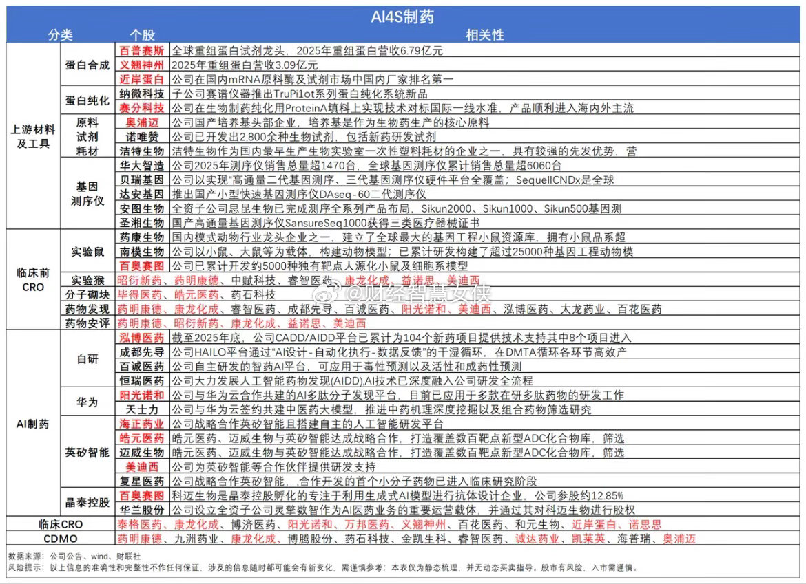 创新药迎来集中收获期！今年已有 59 款创新药获批，附概念股周末，消息面上看，今