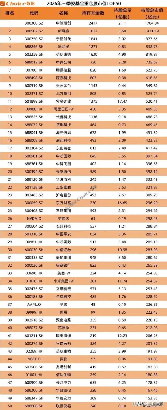 公募三季报榜单出炉！
持股TOP50名单曝光
在三季报基金重仓股持股总市值TOP