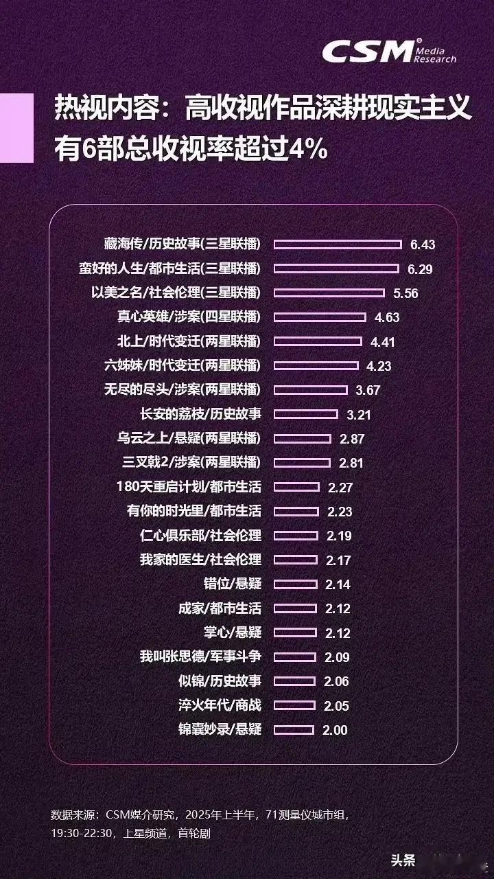 2025年剧集收视率那叫一个亮眼！今年居然有六部剧收视率突破4%，这成绩简直太牛