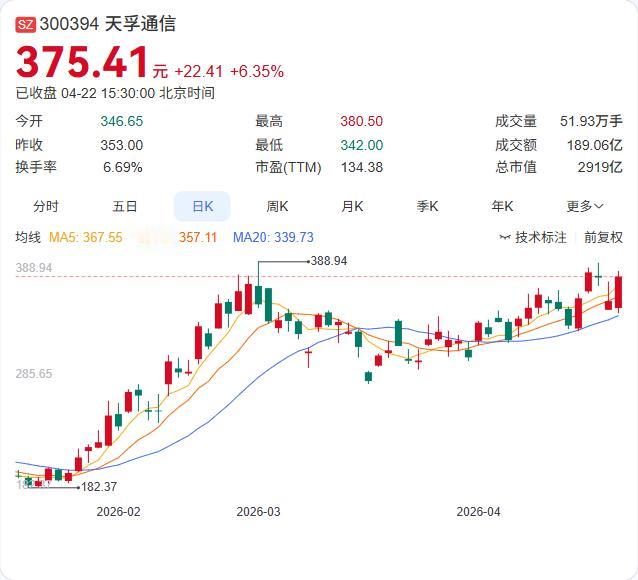 天孚通信刚刚披露关键进展：1.6T光引擎已量产，但受物料缺货影响，产量尚未达预期