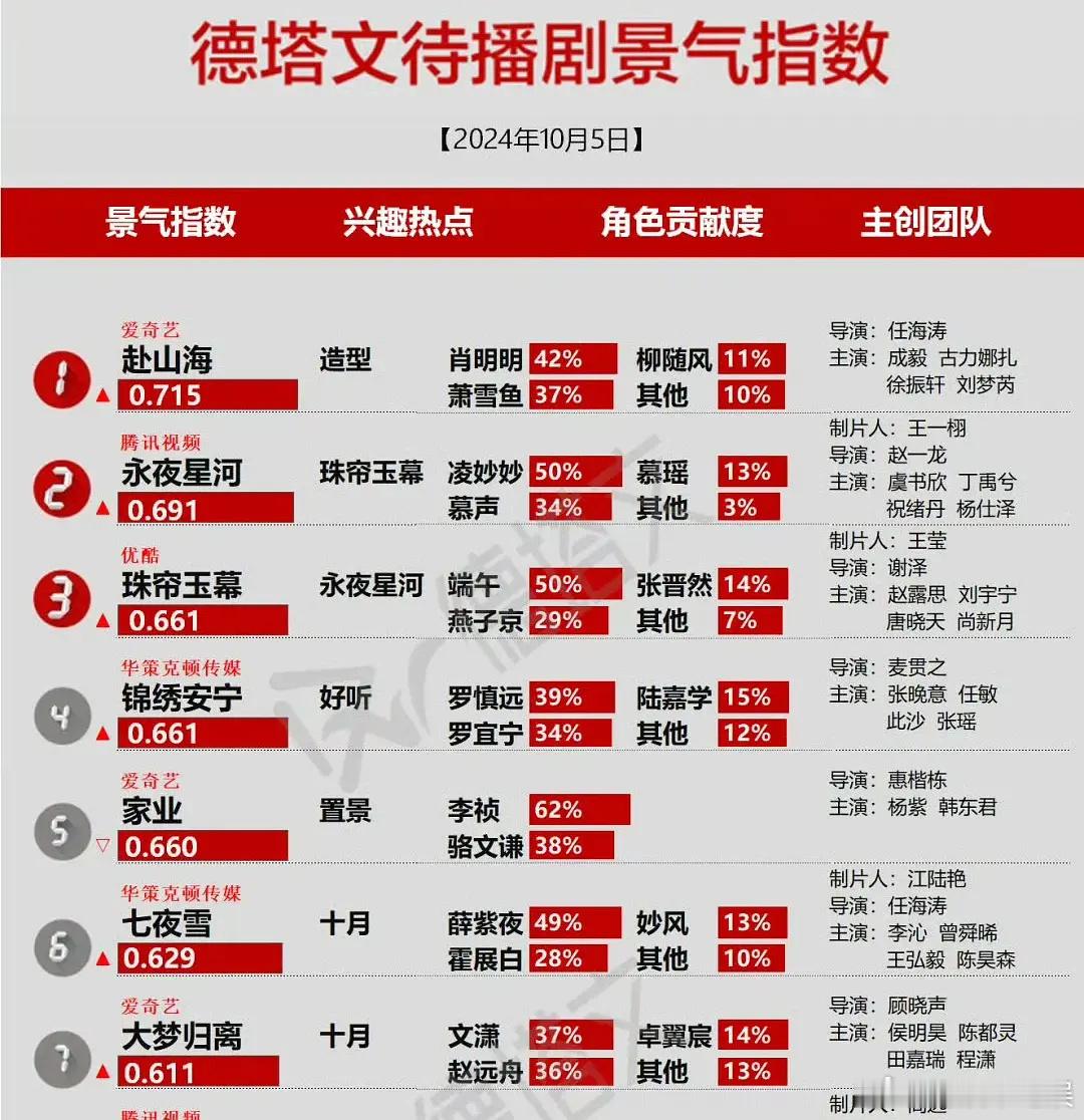 是珠帘在蹭永夜还是永夜在蹭珠帘？刘宇宁不是说流量很高吗？为什么声量占比比不过丁禹