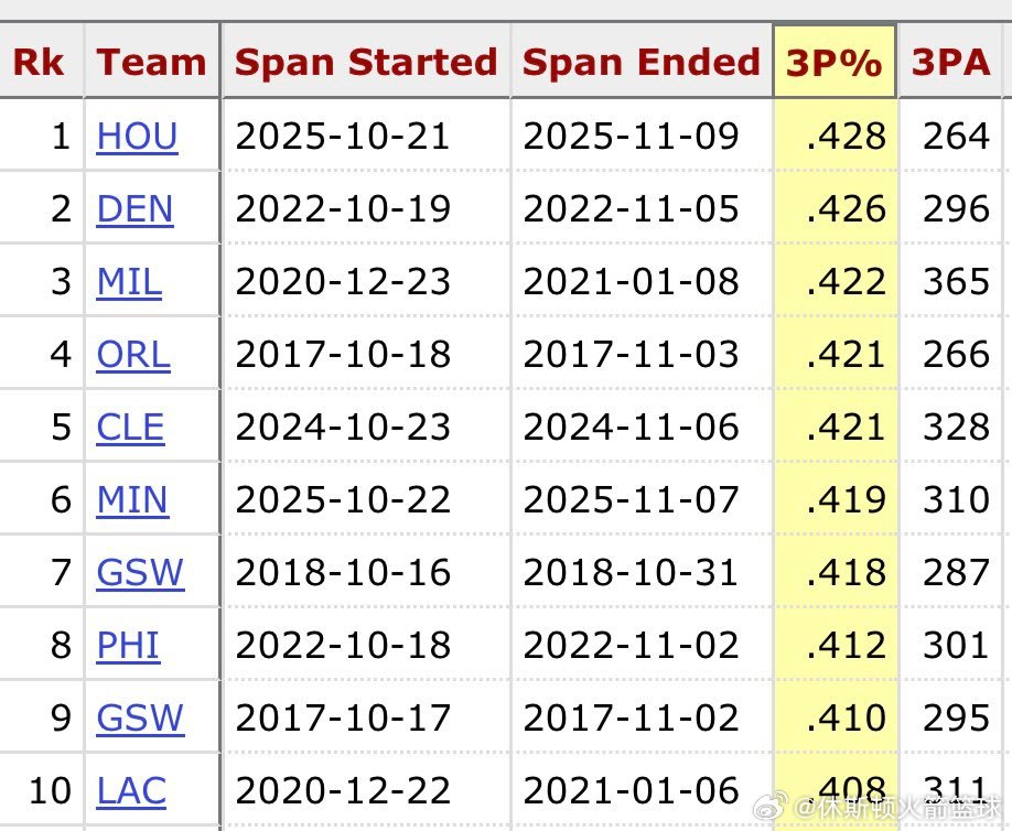 火箭队本赛季以42.8%的三分命中率，创下NBA历史开季前9场比赛三分命中率最高