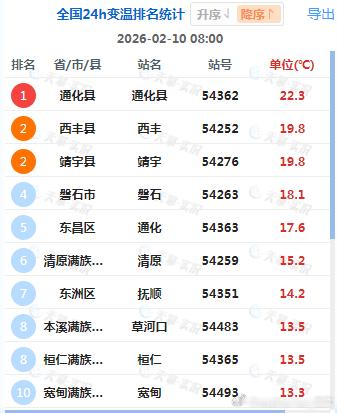 【升温和降温】今天早晨对比昨天早晨，东北地区东部升温显著，同比大幅上升了10-2