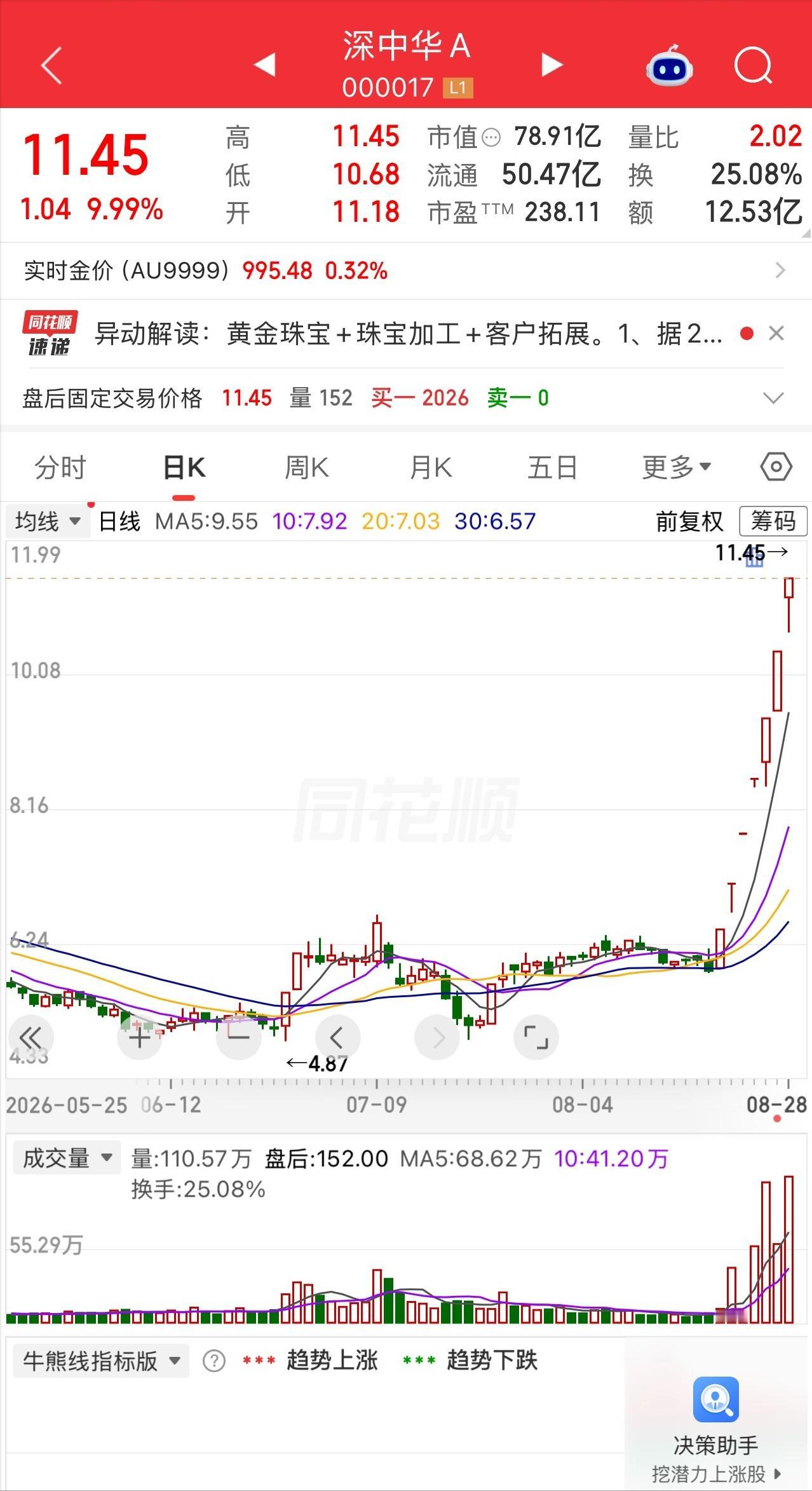 一位股民已经彻底笑疯了，6块多梭哈50000股深中华A，连吃7个涨停板账面浮盈近