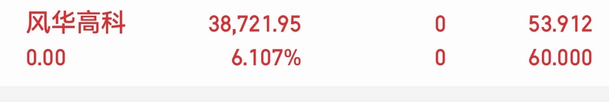 风华高科000636我全部止盈，有多少开心快乐支持我的铁粉来一波点赞👍 