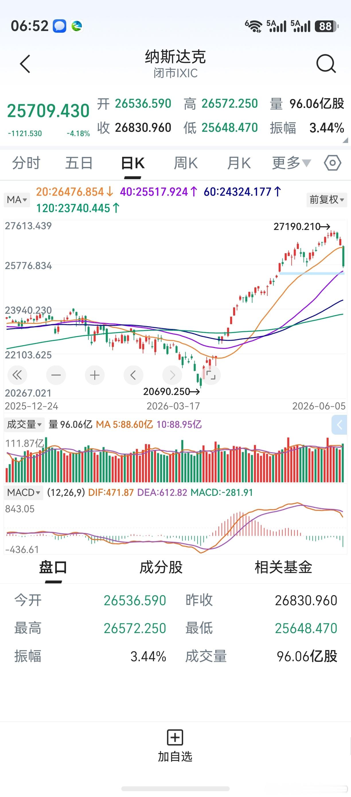 隔夜美股大跌，纳斯达克跌逾4%。调整远远超出了预期，出乎意料。对A股而言，后市需