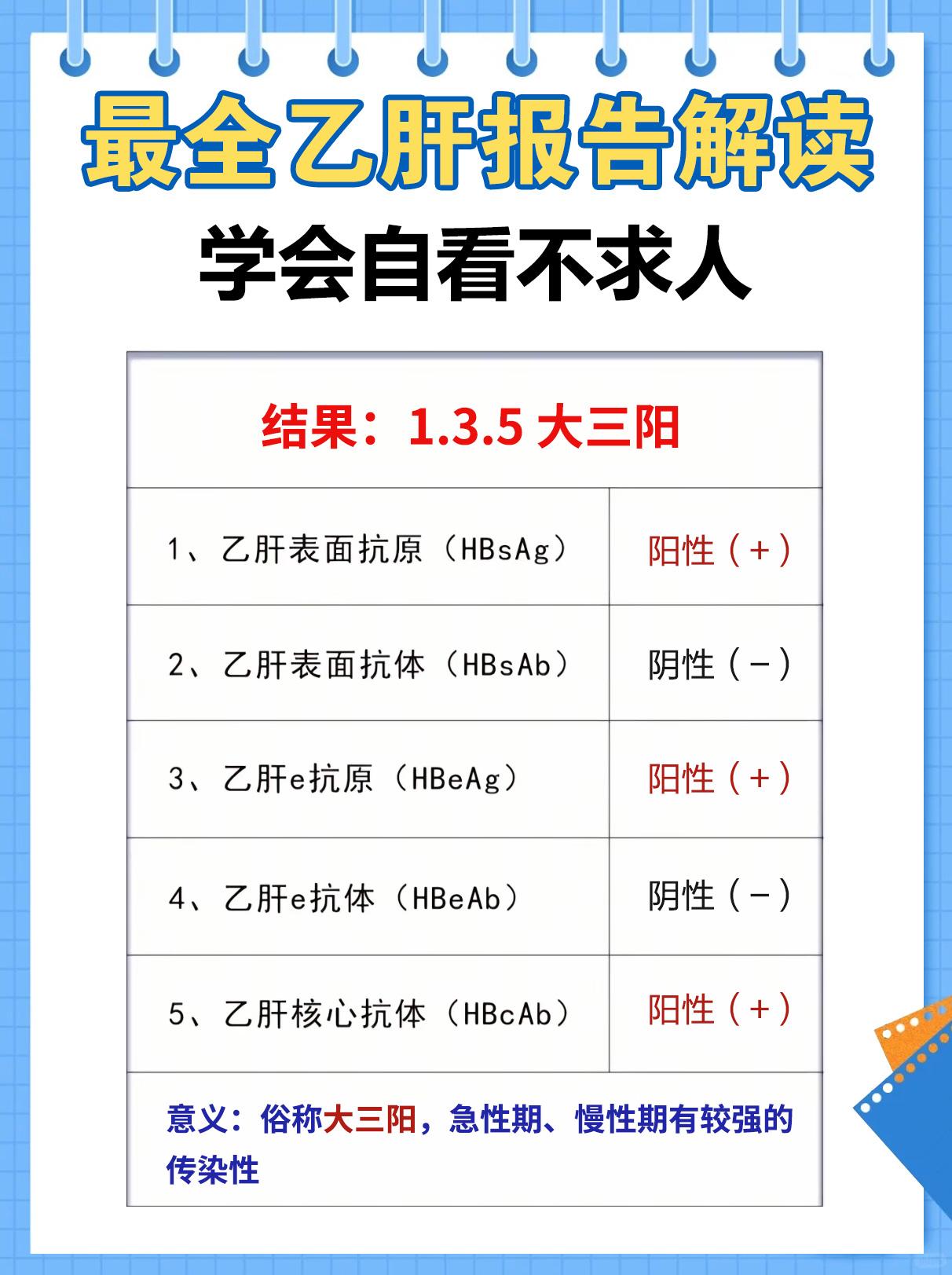乙肝 肝病教授陈士俊 大三阳 小三阳 健康科普