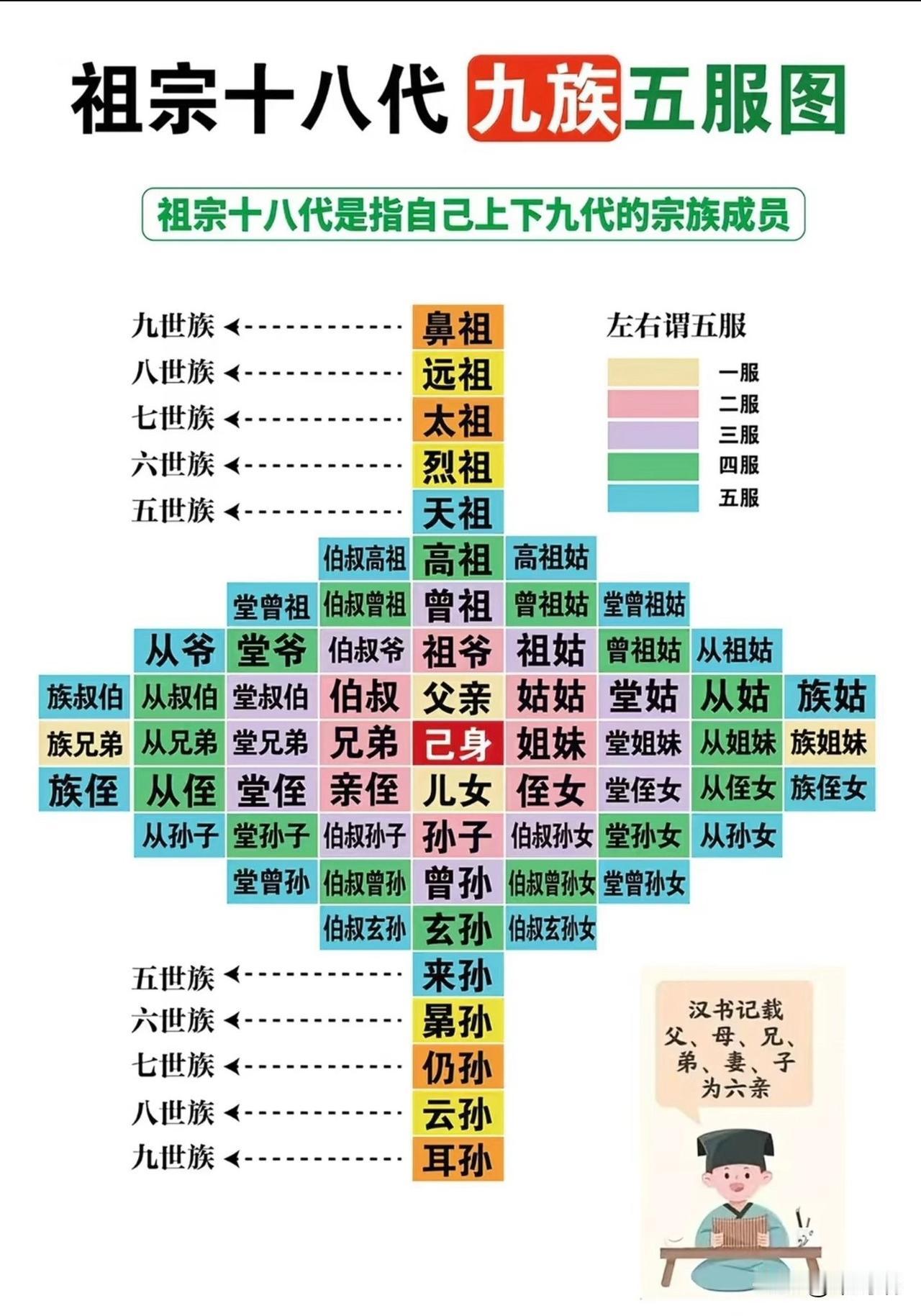 一张图认清十八代，九族与五服

祖宗十八代
“祖宗十八代”通常指的是以自身为中心