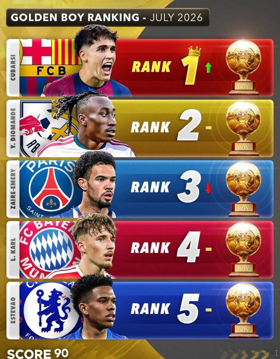 Score90.公布的2026年金童奖排名前五名：01. 库巴西   巴塞罗那 