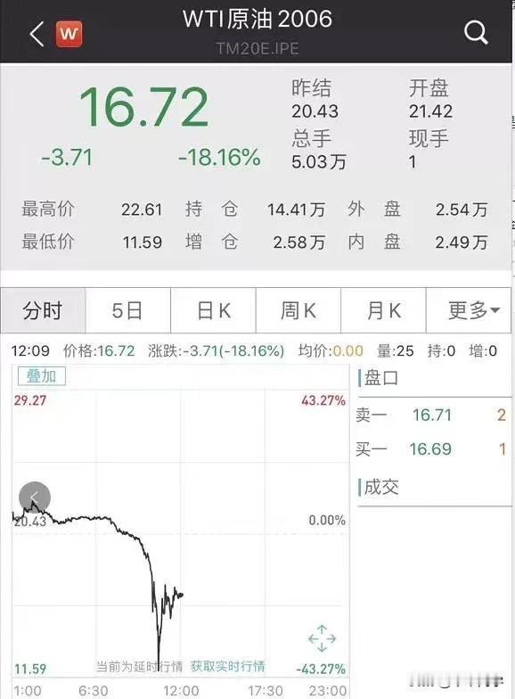 暴跌40%！历史上首次收于负值。原油再崩盘！昨夜，WTI原油5月期货合约CME官