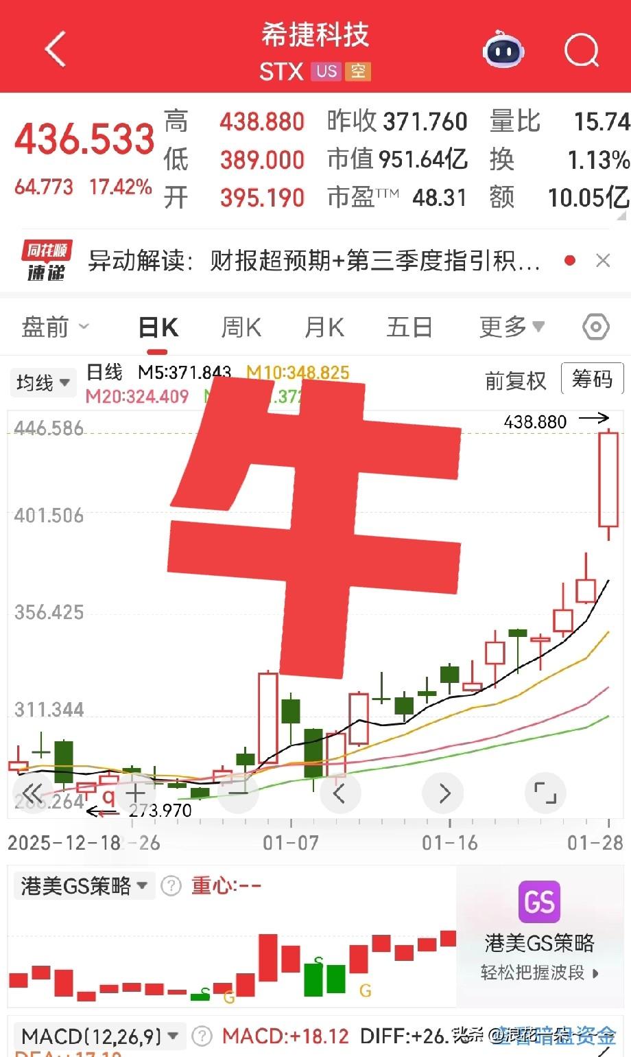 疯了？美股彻底疯了？！[鼓掌]
你看看今天晚上的存储芯片比昨天晚上还强，再涨下去