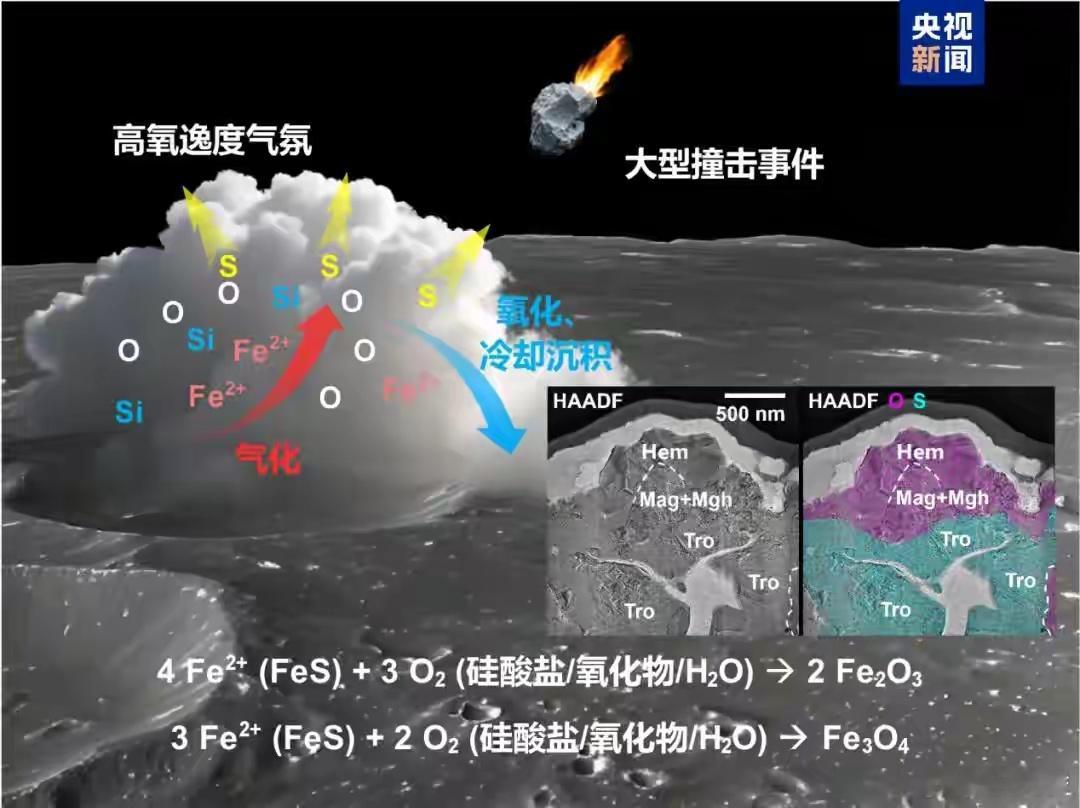 月球也会“生锈”！我国科研团队的新发现太惊艳～ 打破月球“极端还原”的传统认知，