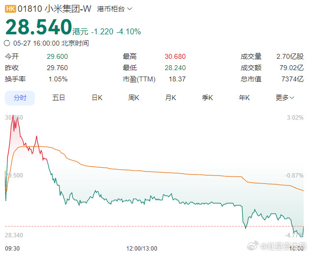 【小米集团港股股价跌超4%】小米股价跌超4%5月26日小米发布一季报，营收991