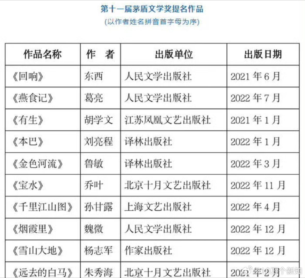 第11届茅盾文学奖的提名作品。不知道是不是我的错觉。以前，不要说是文学界了，即便