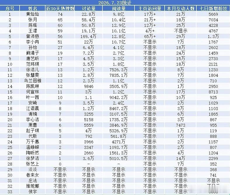 出浪后的数据，曾沛慈除了热搜数量，其他全是断层第一☝🏻 