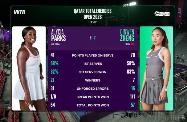 郑钦文挽救多个盘点，首盘7-6（4)帕克斯今天一发不太好，帕克斯送分也多王欣瑜首