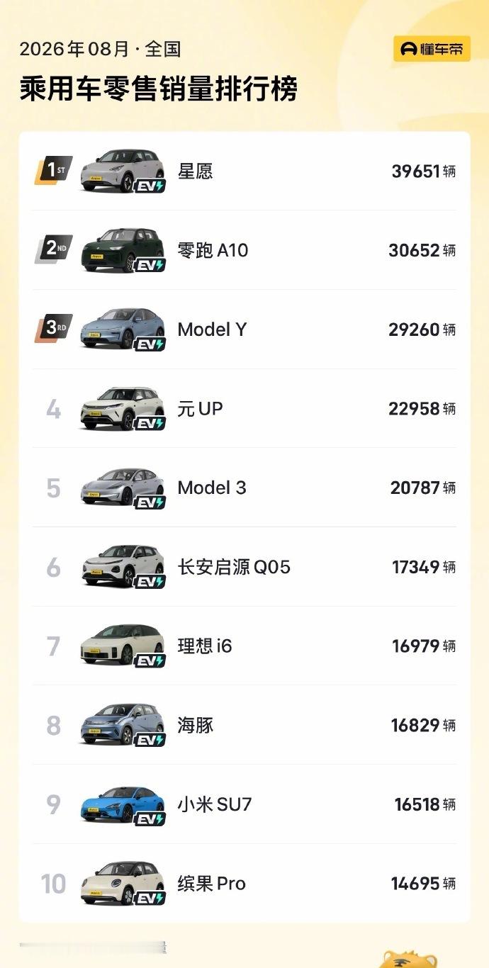 乘联会 8 月零售数据出炉，乘用车销量前十席位，全部被纯电车型包揽，燃油、混动、