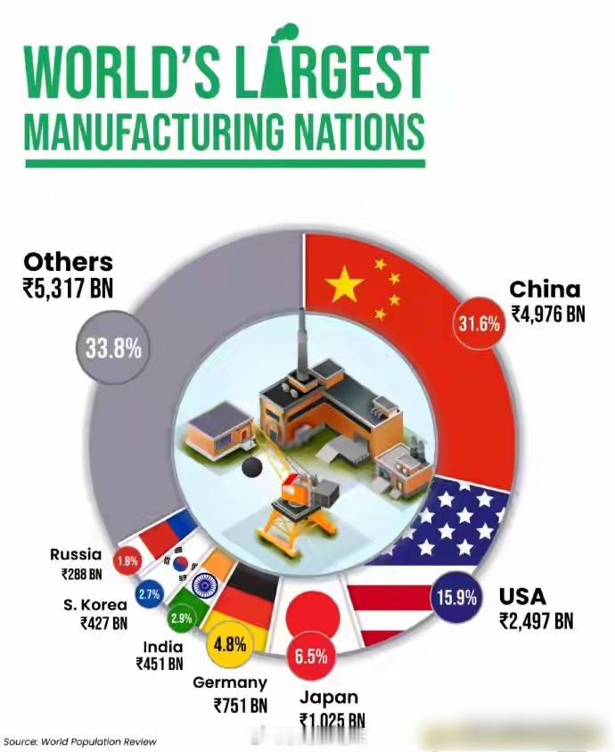 全球的制造业格局，战国时代第一中国31%第二美国16%第三日本6%第四德国4%第