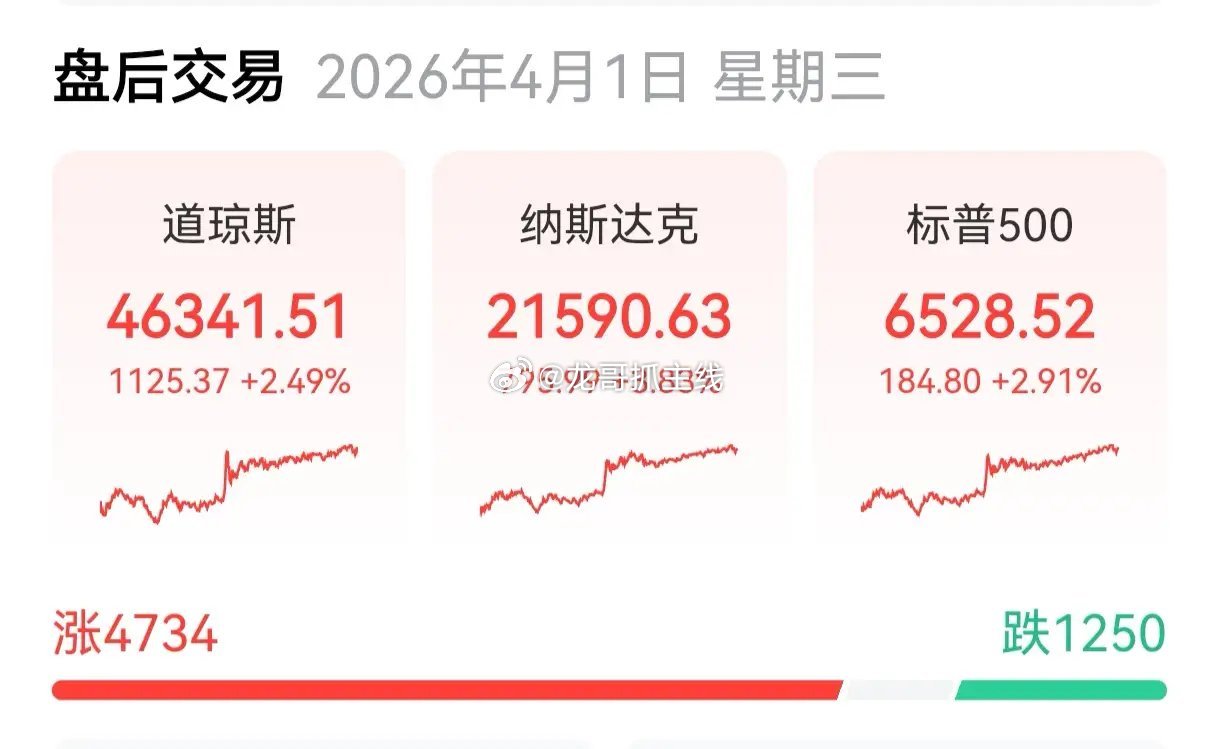 美指集体大涨，美股反弹       纳指以270点高开大涨3.83%，道指以32