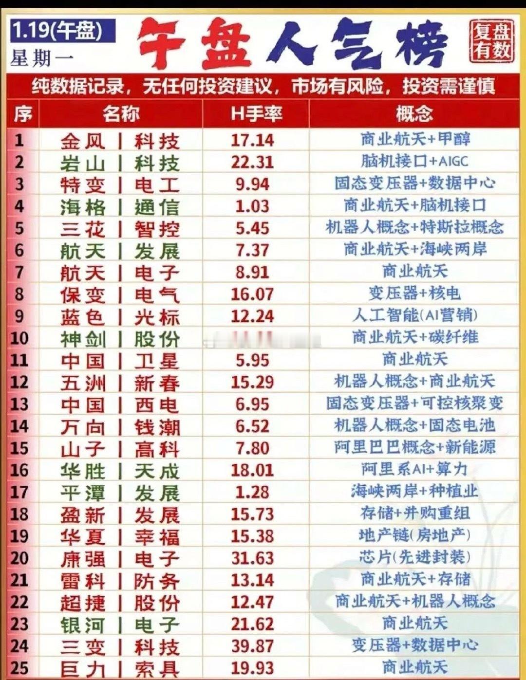 1月19日午盘人气榜梳理！今日午盘商业航天成为全场最核心主线，超半数标的叠加该概
