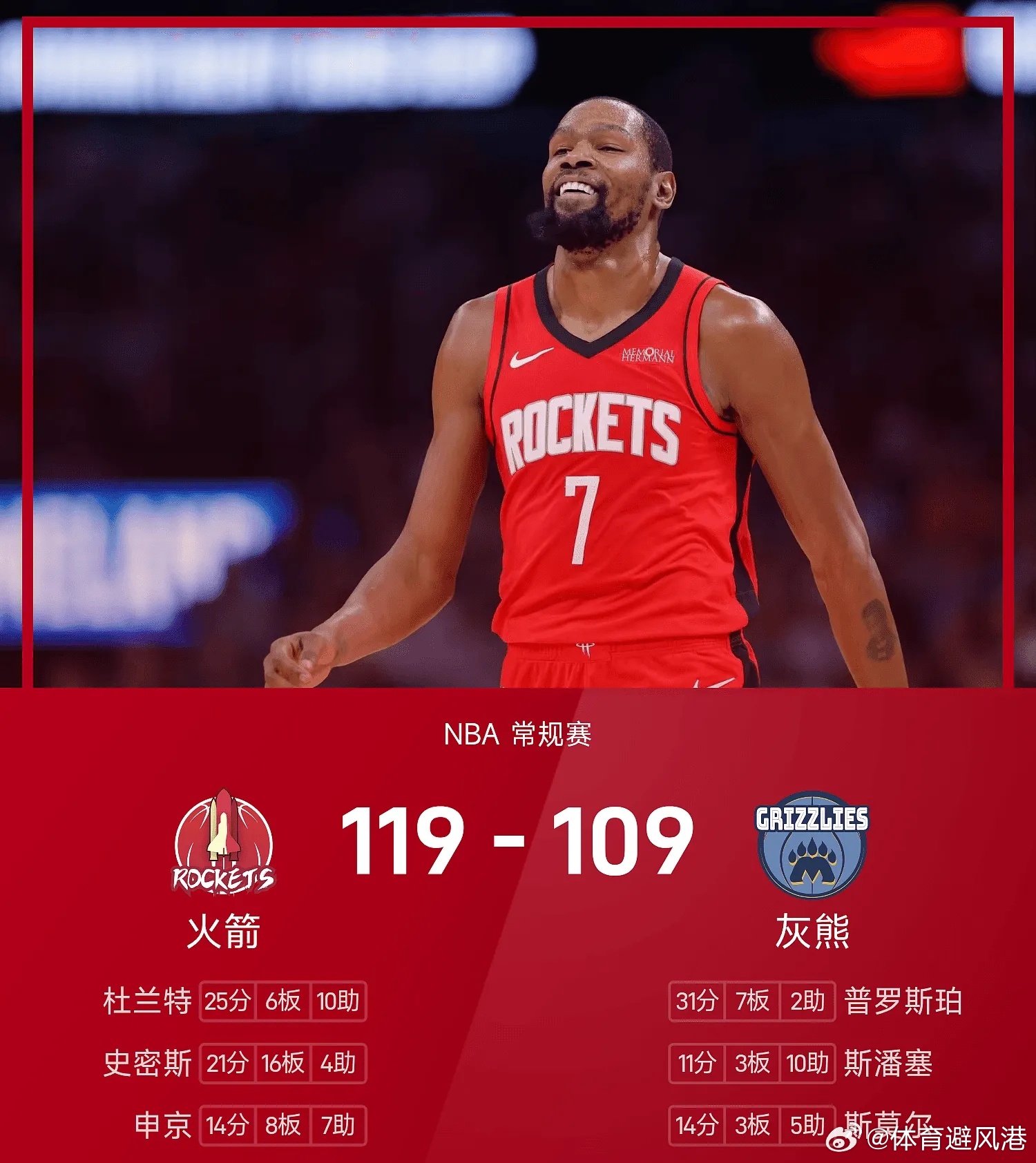 火箭vs灰熊nba 灰熊109-119不敌火箭。杜兰特得到25分6板10助率队取