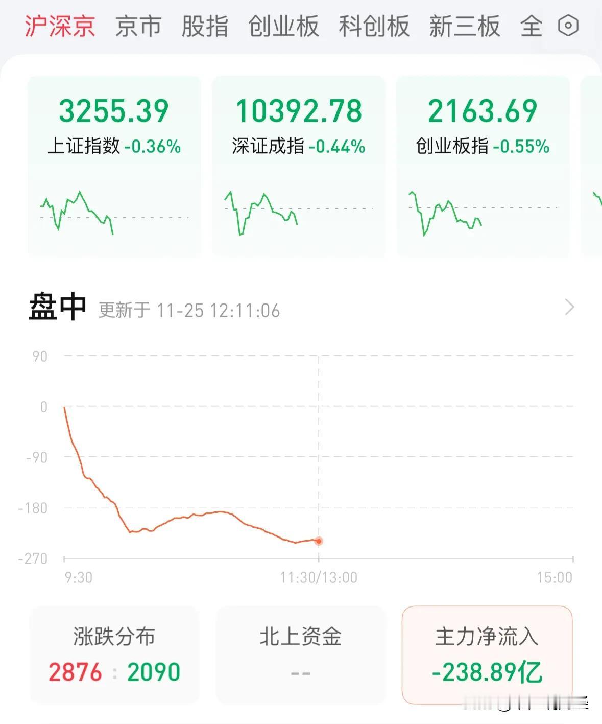 A股和港股今天为何下跌？下午能否触底反弹翻红：打脸，打脸，打脸！11月25日中午
