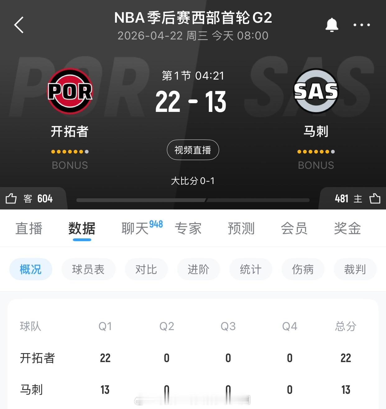 马刺今天的开局打得太便秘了…nba