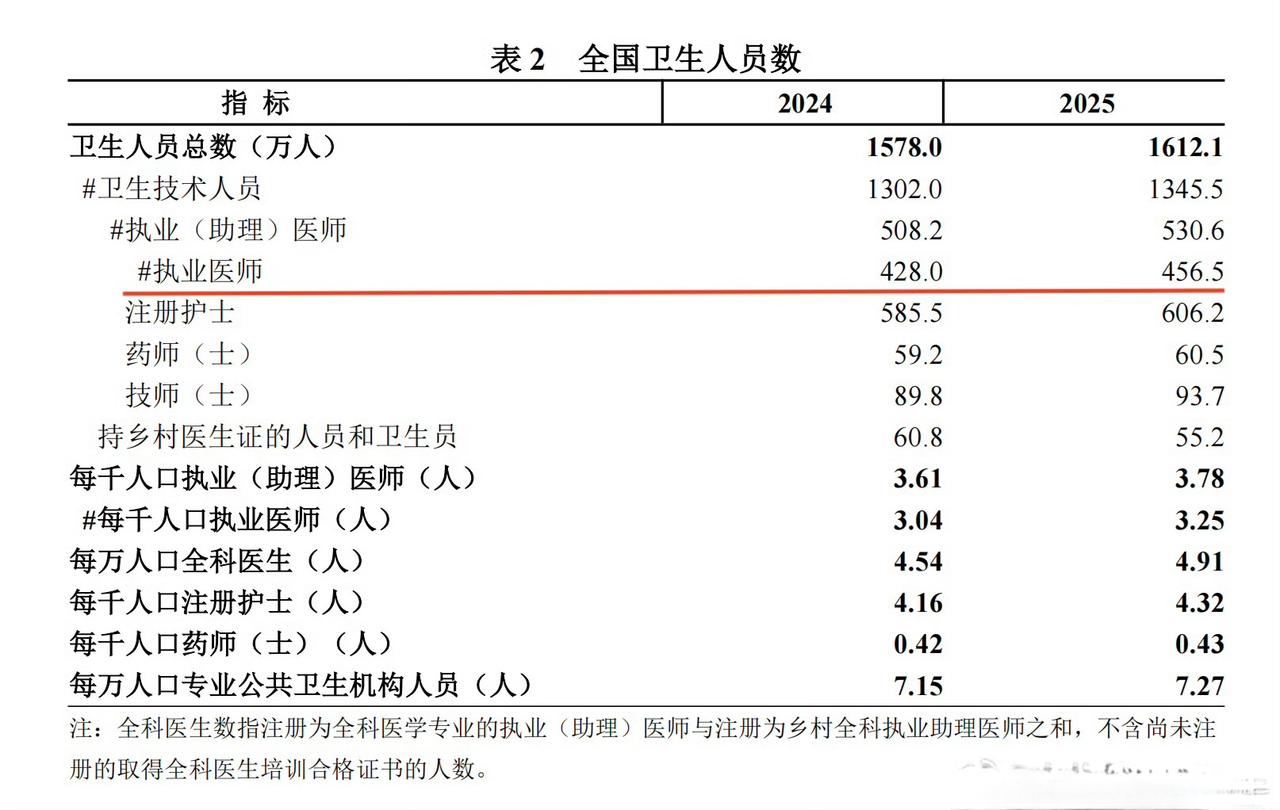国家卫健委发布的《2025年我国卫生健康事业发展统计公报》，对比其中数据，就知道