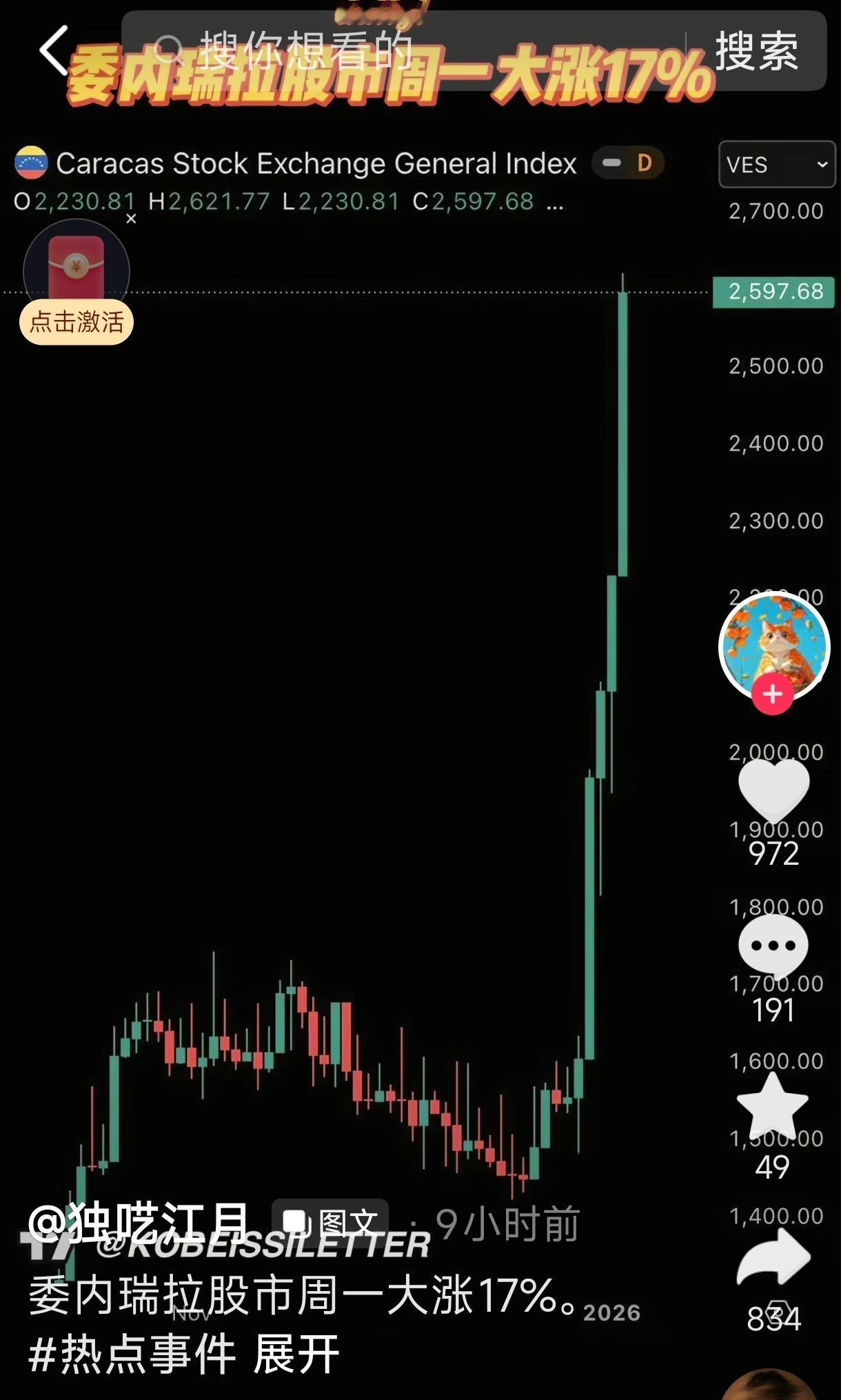 委内瑞拉股市暴涨！
看着眼红!