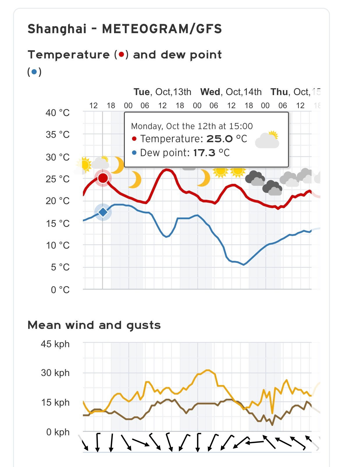 上海昨天天气很不错👍晴到多云🌤️最高26.3度今晨市区最低18.7度，郊区1