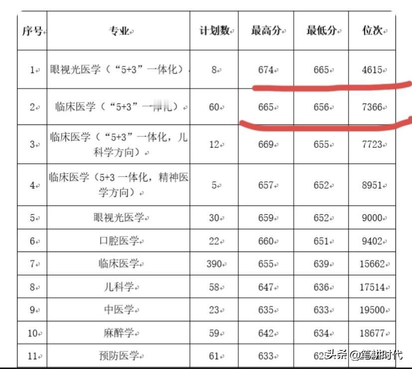 虽然学校层次降了点，但是可以省心好多，再说选本省的医科大，就业也容易[赞]