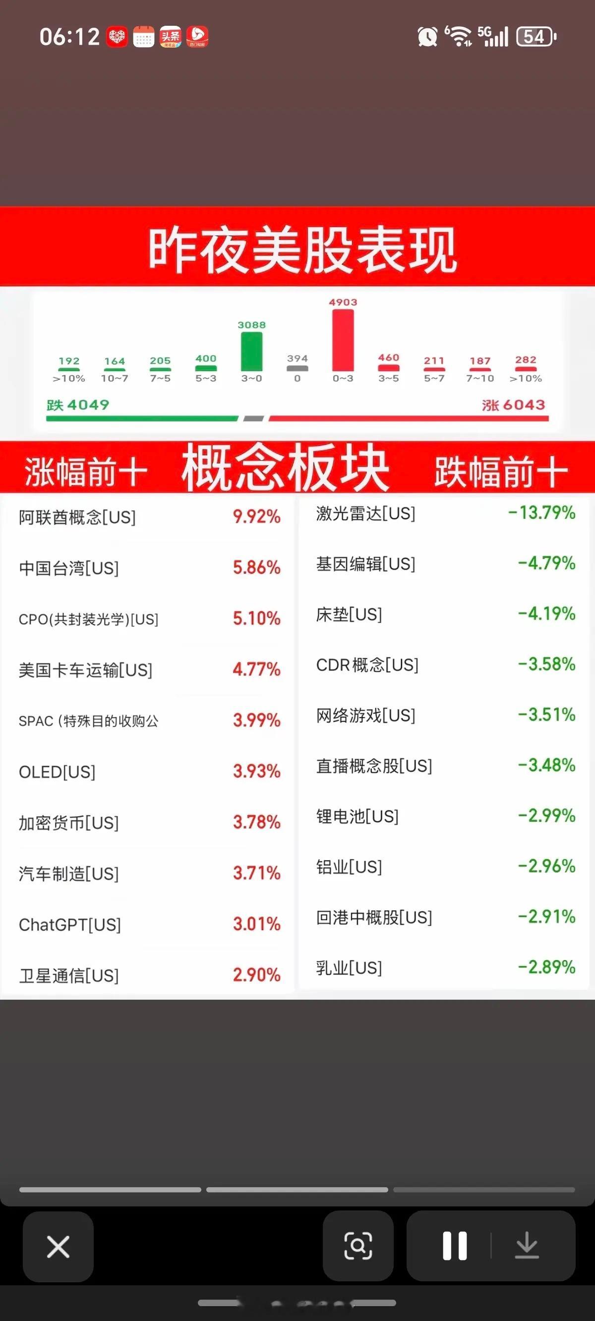 5.15周五  昨夜美股指数+题材股 表现！纳指、标普指数均再创历史新高！涨幅靠