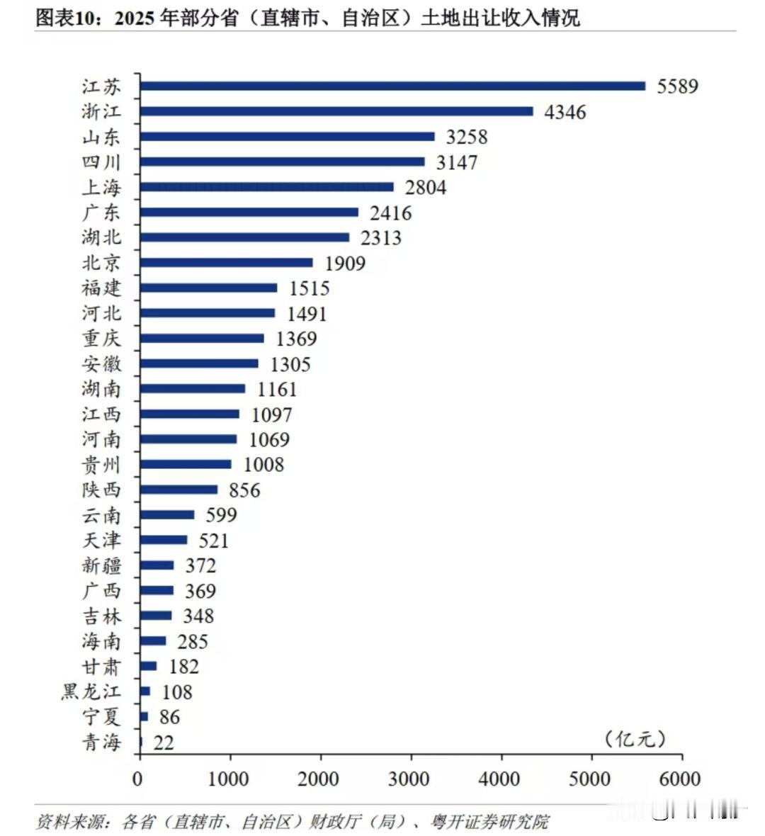 【大广东卖地卖不动了！】近日，粤开证券发布的最新研报显示，江苏、浙江、山东三个省