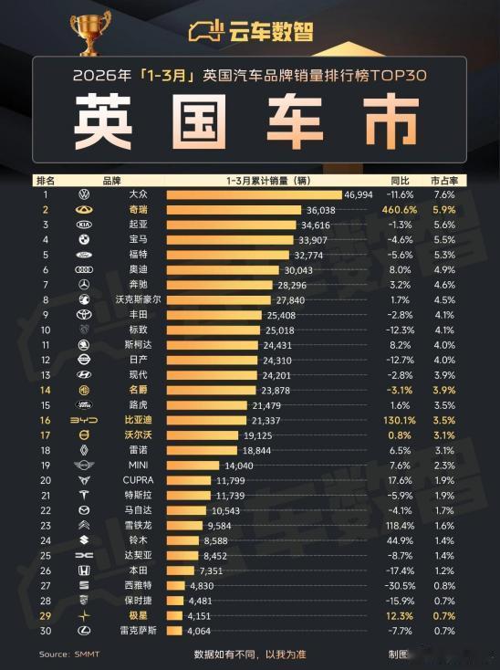 2026年第一季度，奇瑞在英国车市交出了一份现象级答卷，3月单月狂卖22495辆