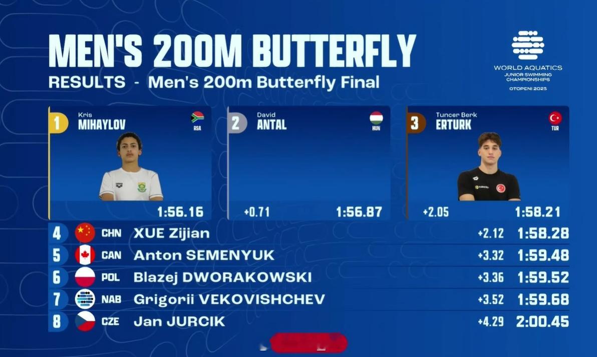 世界青年游泳锦标赛 男200蝶决赛🇿🇦Mihaylov 1:56.16🇭?