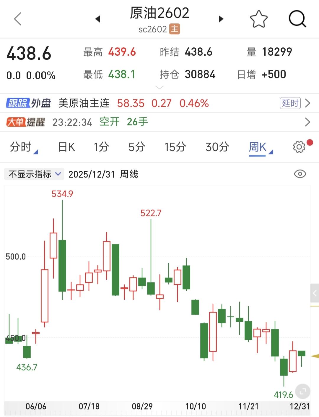 石油供应过剩迹象明显 ，价格震荡走弱。目前地缘政治风险仍显著，但不足以掩盖供应过