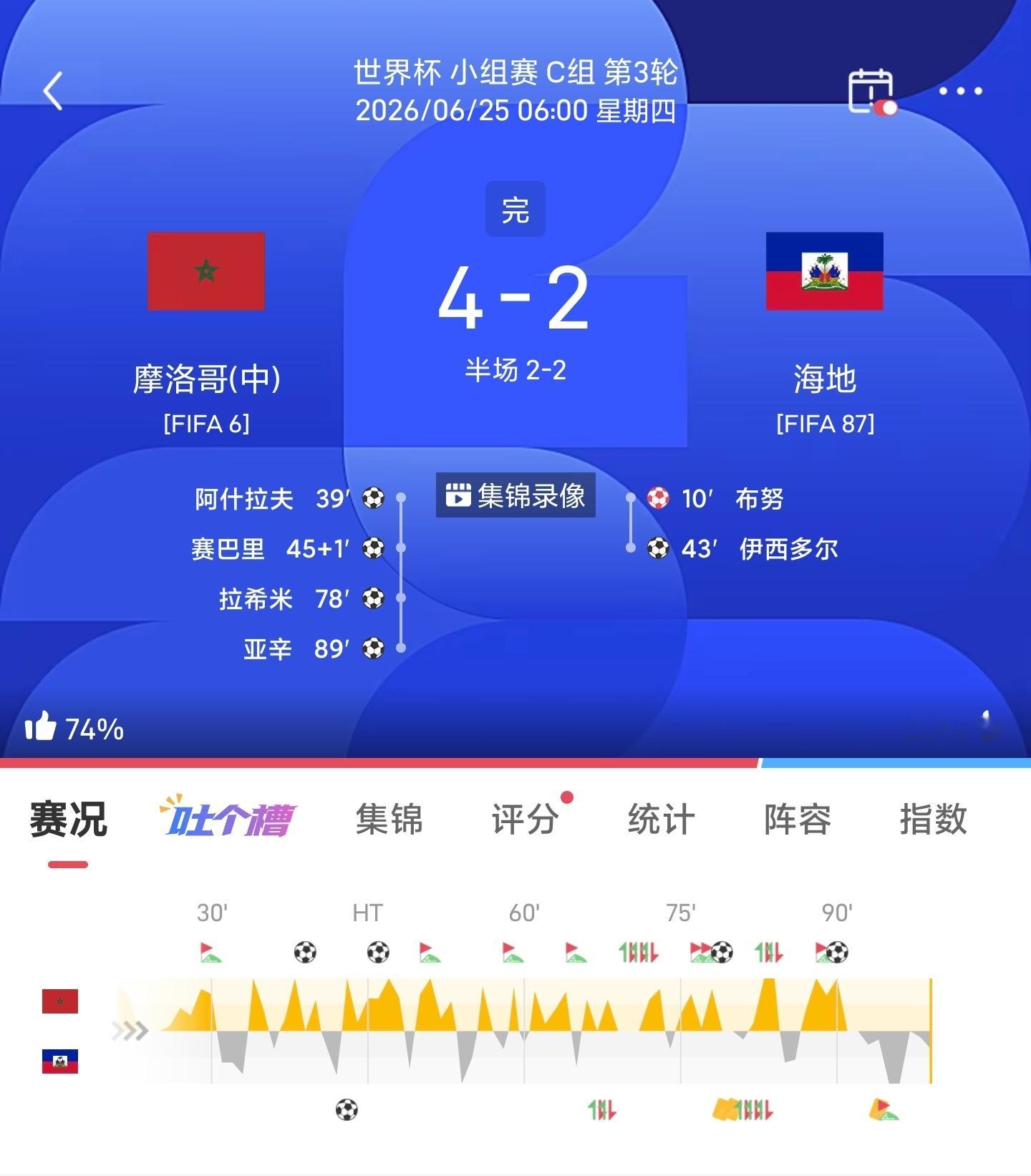 世界杯🏆战报瑞士🇨🇭2-1加拿大🇨🇦波黑3-1卡塔尔🇶🇦苏格兰🏴