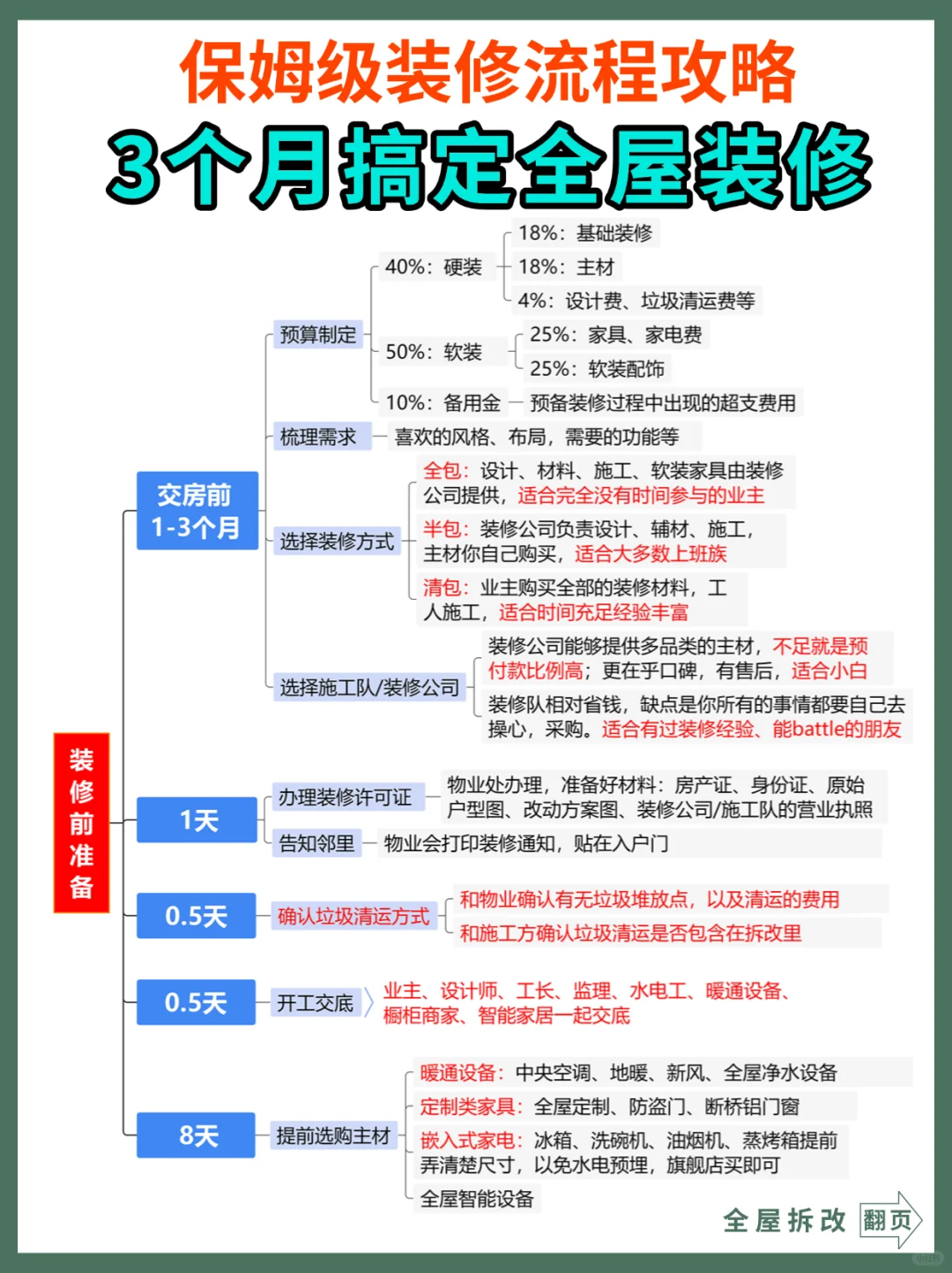 小白必看！超全装修步骤图解，带你玩转装修