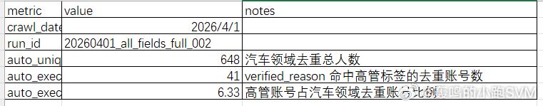 3月，汽车领域上榜博主总计648人（包含总榜被隐藏的宝贝们）。高管41人，汽车品
