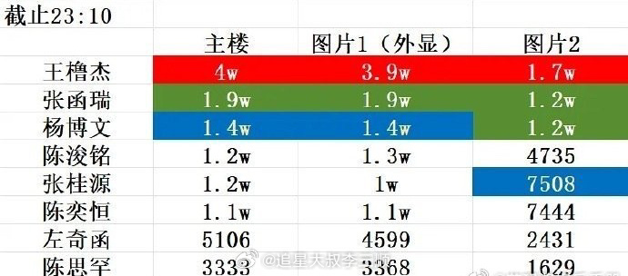 TF四代空降plq拉表🈶王橹杰 张桂源 杨博文 陈奕恒 左奇函 陈浚铭 张函瑞
