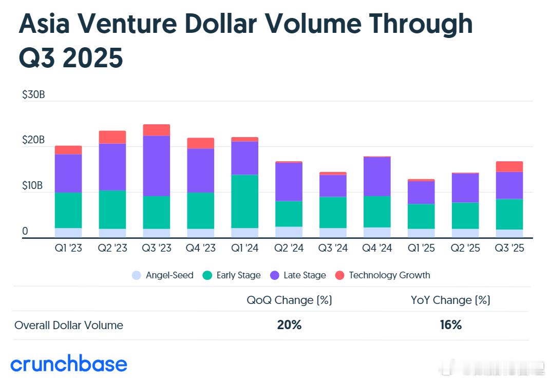 2025年第三季度亚洲风险投资168亿美元，较上一季度增长了20%，较去年同期增