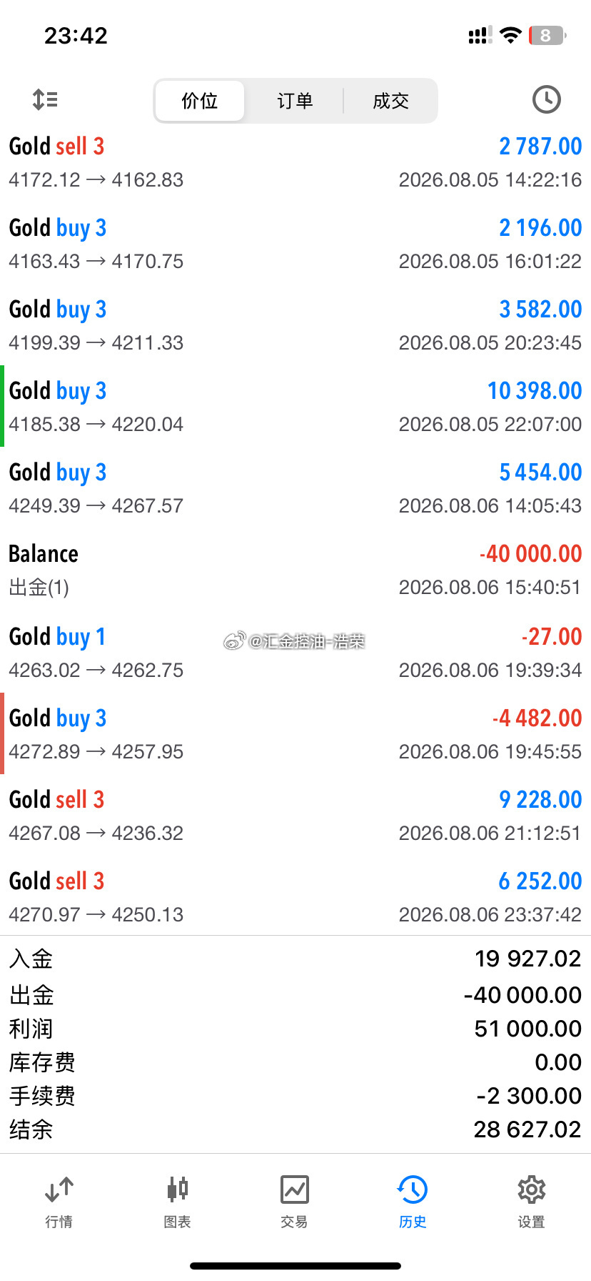 并肩同行，用战绩诠释双向托付姜女士8.3‑8.7一周实战，斩获6.7w美金收益。