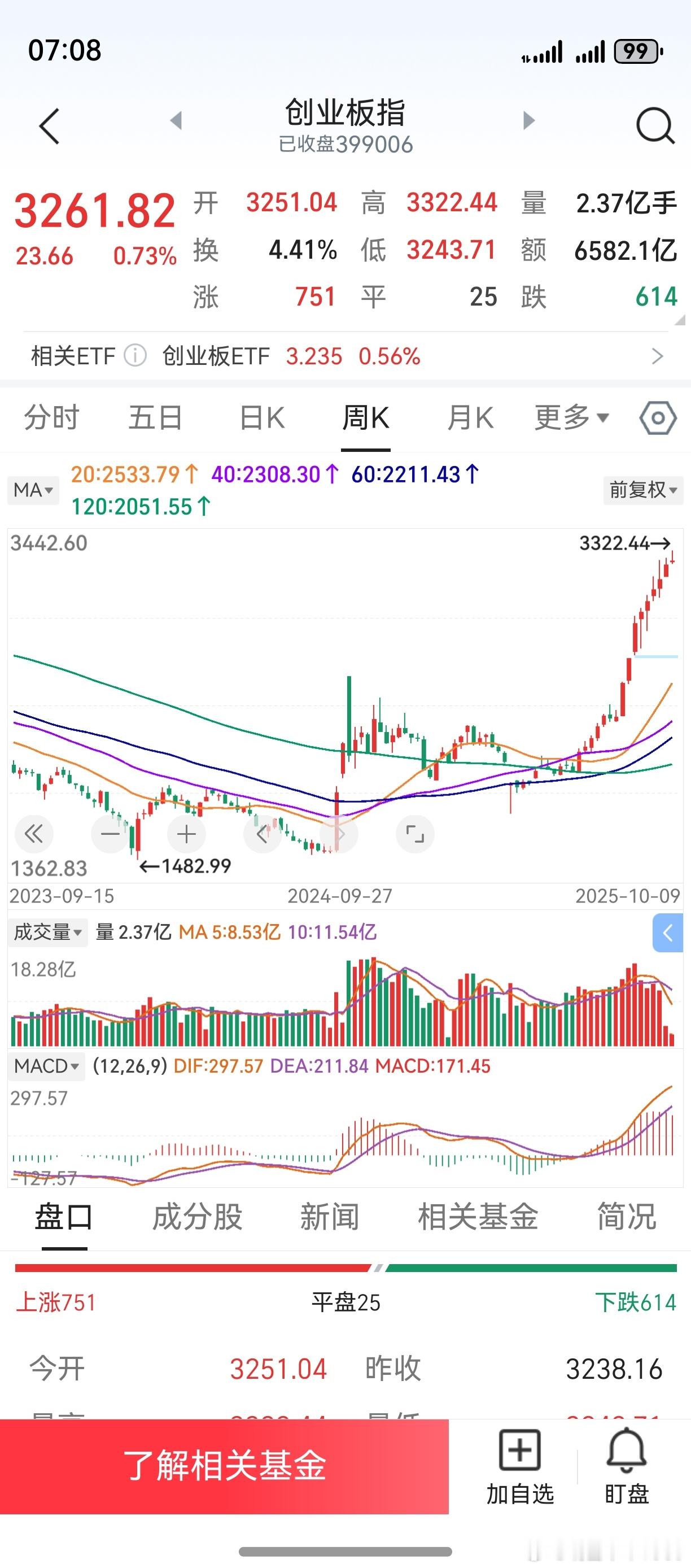 不知道，大家对双创板后市有什么看法？想当初，还在为上证3000点纠缠不清。一晃眼