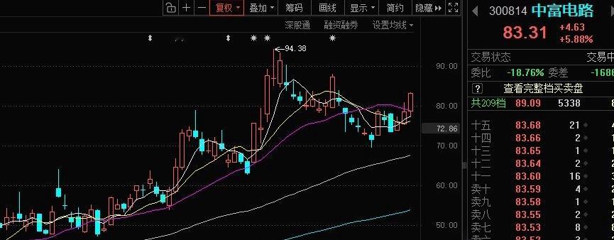 中富电路调整两周时间，今天突破20日线，趋势反转，谷歌概念。 